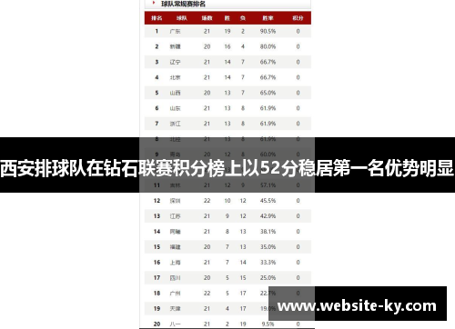 西安排球队在钻石联赛积分榜上以52分稳居第一名优势明显